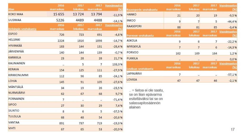 Ilman peruskoulun jälkeistä tutkintoa olevat 20-29 vuotiaat