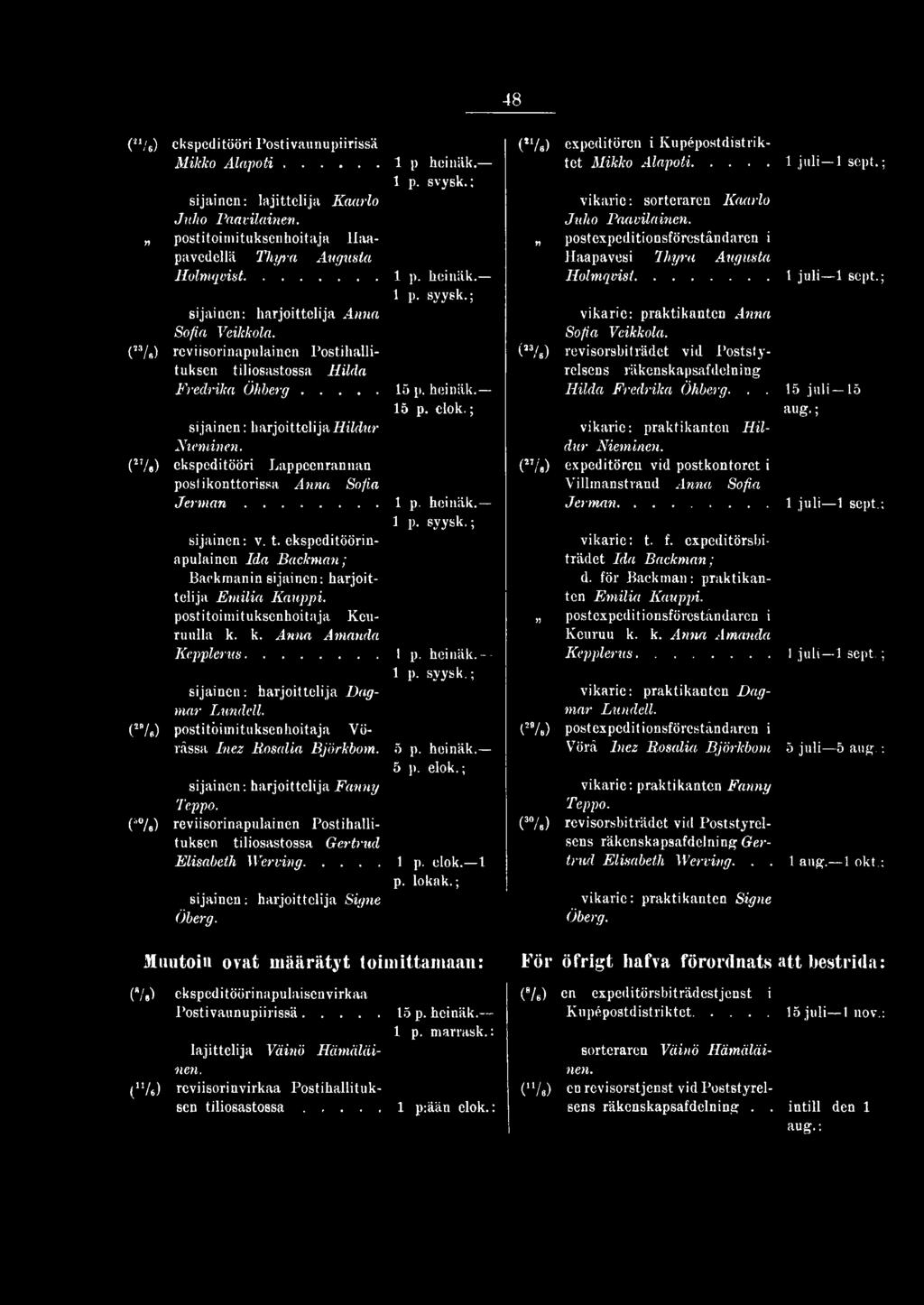 reviisorinapulainen Postihallituksen tiliosastossa Gertrud Elisabeth Werving... sijainen: harjoittelija Signe Öberg. 1 p heinäk. 1 p. svysk.: 15 p. heinäk. 15 p. elok.; 5 p. heinäk. 5 p. elok.; 1 p.