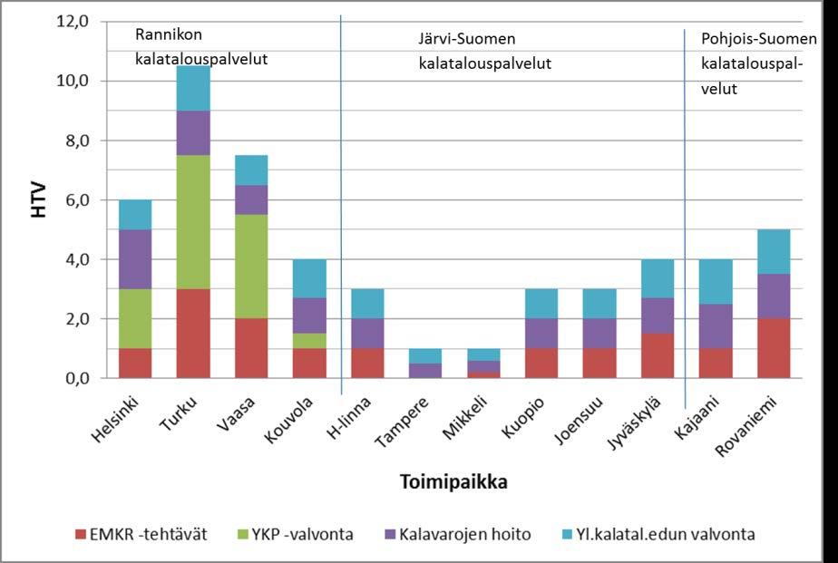 keskitetty kolmeen ELY-keskukseen LAP POP