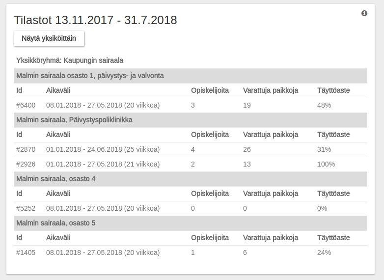 Tilastot ryhmiteltynä yksiköittäin (näkymä laskee yhteen koko yksikön ilmoitukset): Yksiköt ryhmitellään yksikköryhmittäin. HUOM!