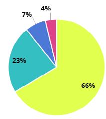 SaaS-palveluita on noin 66 %, tilitoimistopalveluita 23 %, koulutus- ja konsultointipalveluita 7 % ja muita palveluita 4 %.