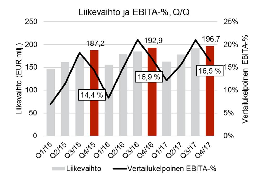 KESKEISET TUNNUSLUVUT TILINPÄÄTÖSTIEDOTE 2017 / CRAMO OYJ KESKEISET TUNNUSLUVUT (M ) 10-12/2017 10-12/2016 Muutos % 1-12/2017 1-12/2016 Muutos % Liikevaihto 196,7 192,9 2,0 % 729,5 712,3 2,4 %