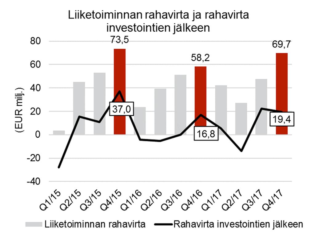 % 16,5 % 15,0 % Vertailukelpoinen katsauskauden tulos* 22,7 22,5 1,0 % 83,3 75,6 10,2 % Katsauskauden tulos 23,0 15,4 49,6 % 84,2 68,6 22,9 % Vertailukelpoinen tulos/osake (EPS), * 0,51 0,51 0,9 %