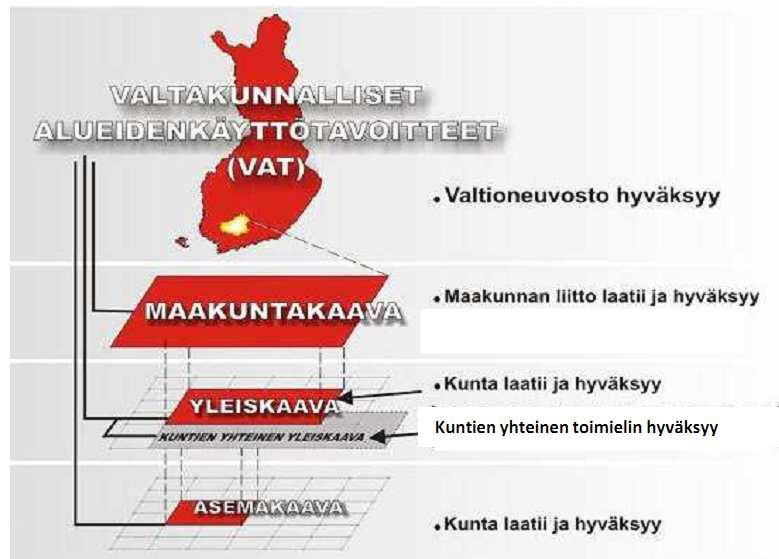 5 (20) Maakuntakaavan roolina on sovittaa yhteen valtakunnantason ja maakunnan omat tarpeet sekä useampaa kuntaa yhteisesti koskevia maankäytön asioita ja tuoda ne poliittiseen päätöksentekoon.