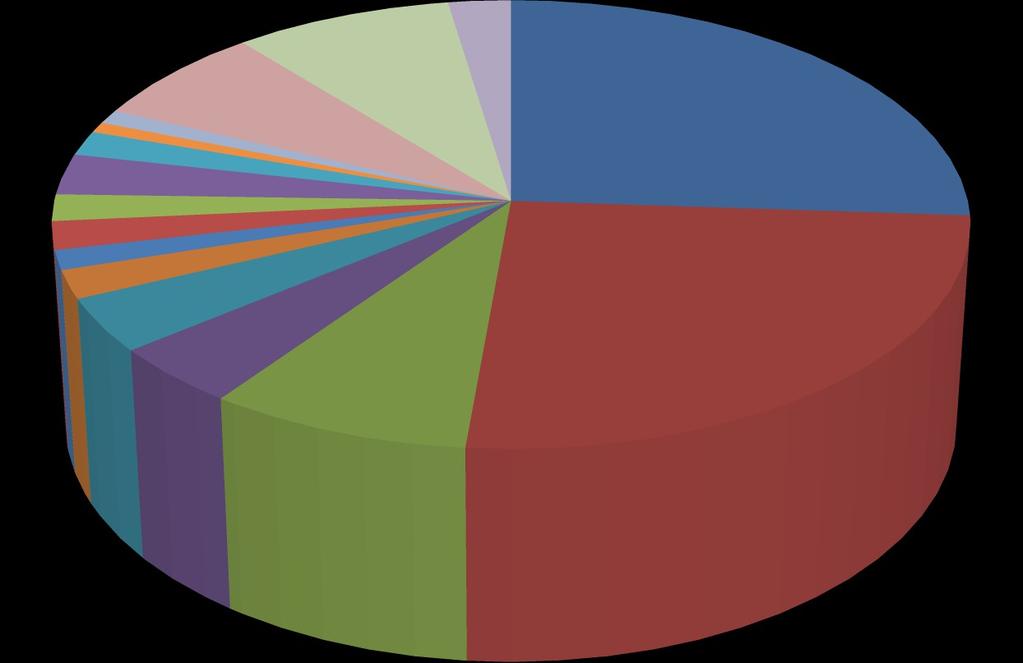 velanotto; 5,7 kiinteistövero; 1,63 muut maksut; 4,72 kunnallisvero; 17,4 perintö ja lahja; 0,67 yleisradio; 0,51 sähkö; 1,19 autovero;