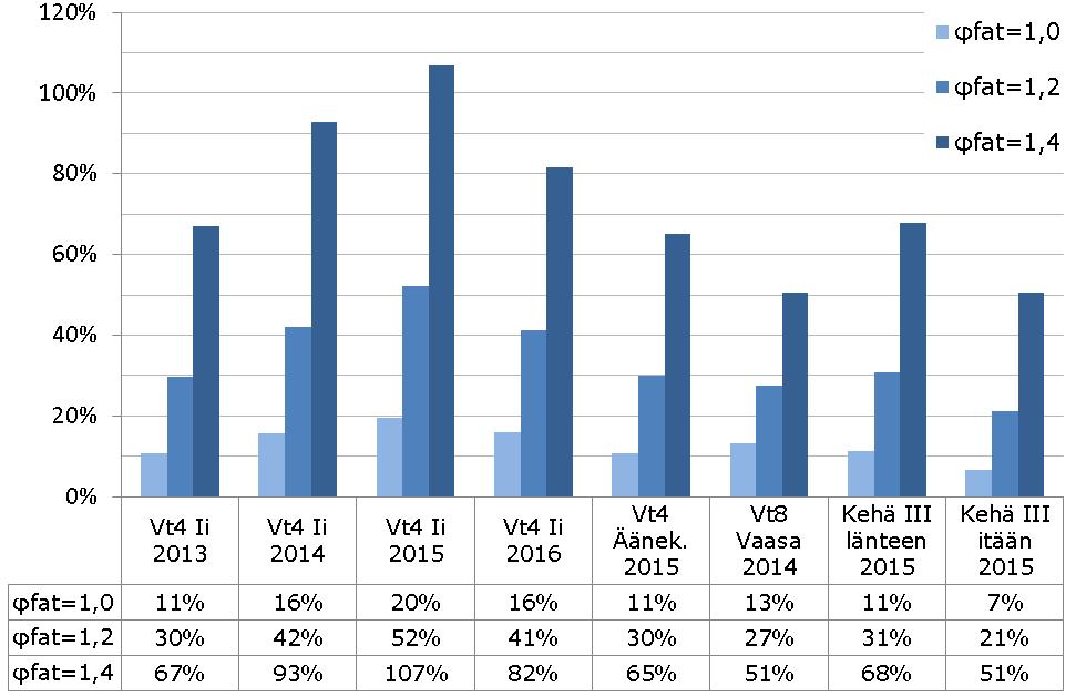 LASKENNAN HERKKYYS Kun mm = 3, osavarmuusluvun arvolla γγ MMMM = 1,35 jännitysheilahduksen aiheuttama