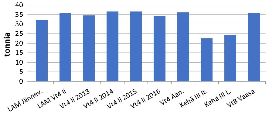 Jännevirta 2016 WIM-data: Raskaiden ajoneuvojen keskimääräinen