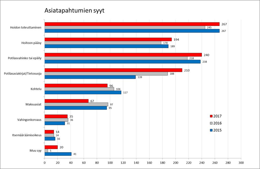 7 (25) 10023- palvelua koskevat asiatapahtumat on tilastoitu kohtaan muut tai ei tiedossa.