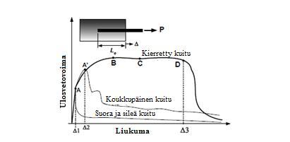 Torex kuitu esittää lujittuvaa tartuntakäyttäytymistä ulosvedossa, kun taas koukkupäinen ja suora kuitu esittää heikkenevää tartuntakäyttäytymistä.