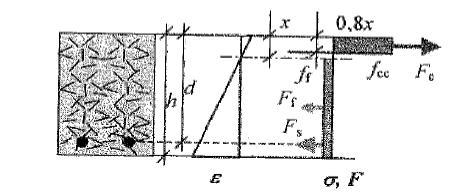 66 (7) missä, on betonin taivutusvetolujuuden laskenta-arvo [MPa] ja on jäännöslujuuskerroin, joka määritetään luvun 5.1.1 esittämällä palkkikokeella.