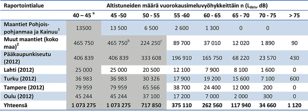 Eri melualeilla asuvien henkilöiden määrien arvioimista koko maassa hankaloittaa lisäksi se, että kaupunkien ja liikenneviraston selvityksissä raportoidaan päällekkäisiä alueita ja käytettyjen