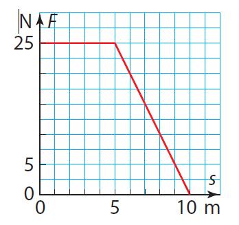 -9. a) Työ on voiman kuvaajan ja vaaka-akselin väliin jäävä fysikaalinen pinta-ala. Se on W = 5,0 m 5 N + 5,0 m 5 N 90 J.