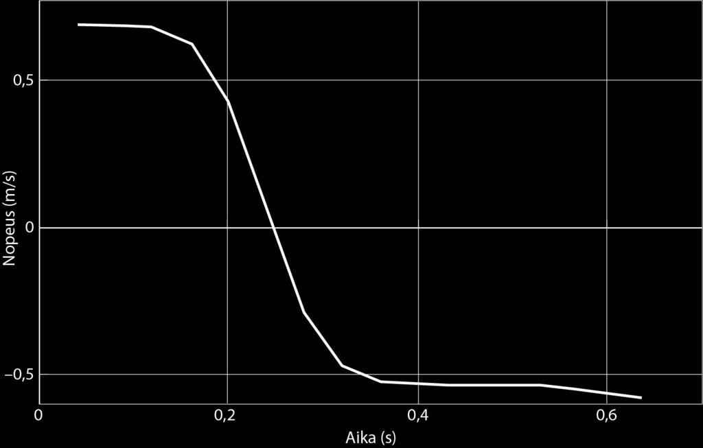 Data-aineistossa positiivinen suunta on vaunun suunta ennen törmäystä, joten