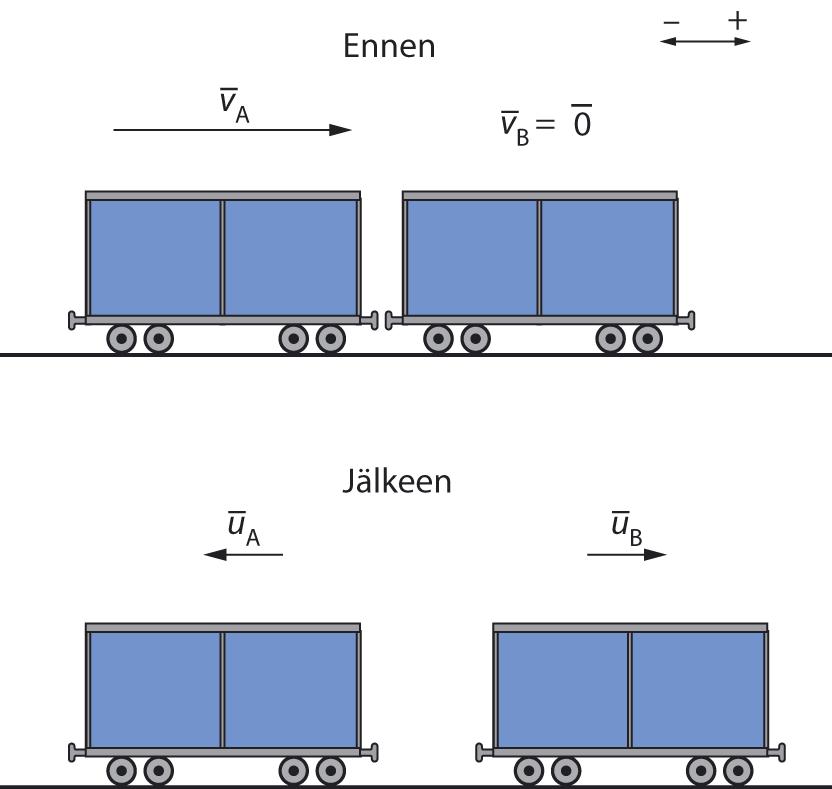 6-9. Kappaleen ja siihen tarttuneen nuolen liike-energia törmäyksen jälkeen on E ja u on yhteinen nopeus.