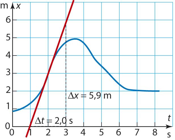 3-. a) Kappaleen nopeus on suurin hetkellä,0 s, koska tällöin kuvaaja on jyrkin. b) x 5,9 m Suurin nopeus on v(,0s) = = 3,0 m/s.