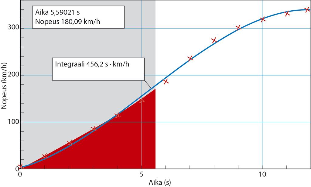 Suurin kiihtyvyys on 39,8 m/s a = 39,8 km/h 3,6 s = s max(5,3s) m/s. Huomaa, että ajanhetki riippuu hieman siitä, minkälainen käyrä on sovitettu pistejoukkoon.