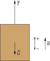 Kiihtyvyyksiä vastaavat jännitysvoimat ovat T = ma + mg = m(a + g) = 480 kg (0,375 m/s + 9,8 m/s ) 4,9 kn, T = mg = 480 kg 9,8 m/s 4,7 kn ja T 3 = ma 3 +