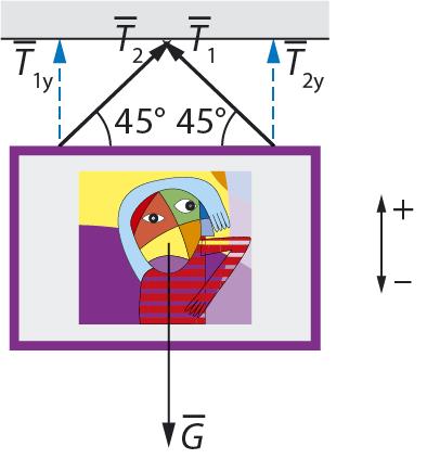 Koska taulu pysyy seinällä, Newtonin II lain mukaan on voimassa ehto F = 0 eli T + T + G= 0. Sovitaan suunta ylös positiiviseksi.