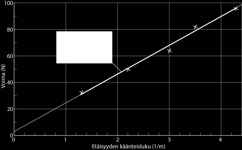 Kun este on kaukana saranasta, voiman F momentti on M,A = F r. Tässä tapauksessa r on suuri, joten voiman F momentti on riittävän suuri kumoamaan sulkijan aiheuttaman vääntövaikutuksen.