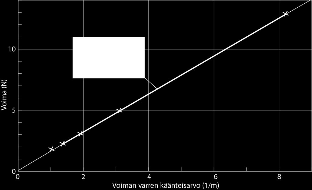 9-9. Taulukoidaan mittaustulokset ja lasketaan voiman vaikutussuoran etäisyys r kiertoakselista. Lasketaan myös r:n käänteisarvot /r. Kiertoakseli on viivaimen kohdassa 0,078 m.