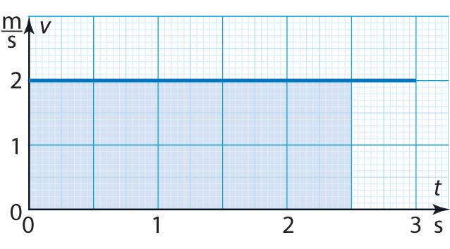 -4 a) Tasaisessa liikkeessä olevan kappaleen nopeus on Δx x 5,5m,5m 4,0m / x / v = = = = =,0m/s. Δt t / t,0s / 0,0s,0s Kappaleen paikan yhtälö on x = x 0 + vt.