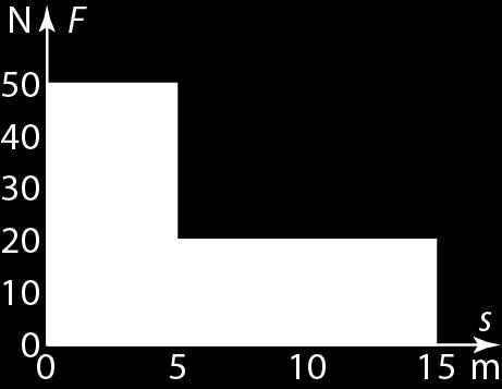 Työ saadaan summana W = W + W = F s + F s hiekka hiekaton hiekka hiekka hiekaton hiekaton = 50 N 5,0 m + 0 N 0,0 m = 450 J. Laskukaavasta voi päätellä, että työ on voiman kuvaajan alle jäävä pintaala.