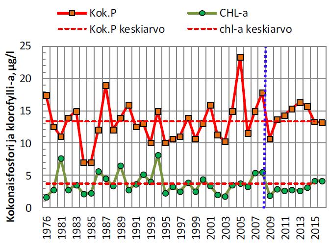 Hormajärven rehevyystilanne vaikuttaa vakaalta Läntisen altaan kokonaisfosforin ja planktonlevän määrää kuvaavan klorofylli-a:n pitkäaikaismuutokset (1976-2016).