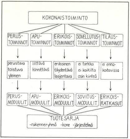 Moduulirakenteiden ja standardikomponenttien käyttö mahdollistaa tuotteiden etukäteissuunnittelun ja tuotteen toimitusvarmuus paranee merkittävästi. (Kaivos 1985, 4) 11 3.