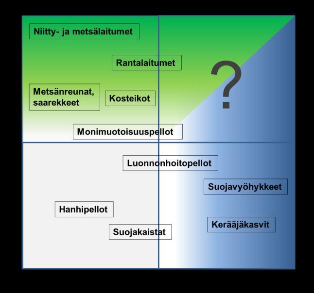 Luonnon monimuotoisuus- ja vesiensuojelutavoitteiden yhteensovittaminen tuki- ja ympäristöpolitiikassa (LumoVesi) Terho Hyvönen, Luonnonvarakeskus Tavoitteena edistää luonnon monimuotoisuus- ja