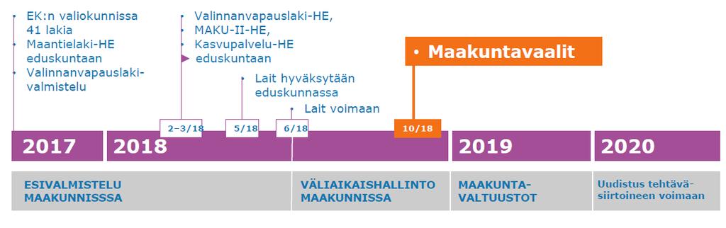 Uudistusten aikataulu 4/18 5/18 Syksy 2018 HE Aluekehittämisja kasvupalvelulaiksi HE Rekrytointi ja