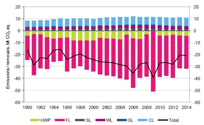 5 Mt CO 2 raportoitu viljelysmaan ja ruohikkomaan alla maankäyttösektorilla (Land use, Land-use change and