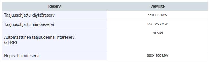 Varautuminen tehovajeeseen Jos kysyntä ja tarjonta eivät kohtaa markkinaehtoisesti: Nord Pool aktivoi tehoreservit Nord Pool katkoo kysyntäkäyrää pro rata menetelmällä Fingrid ohjaa kiertäviä