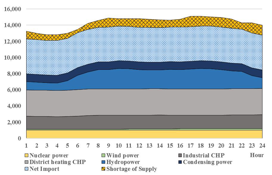 Fingridin arvio kysyntäjoustosta spot-markkinoilla on 400 MW ja tehoreservi oli tuolloin 300 MW No problem!