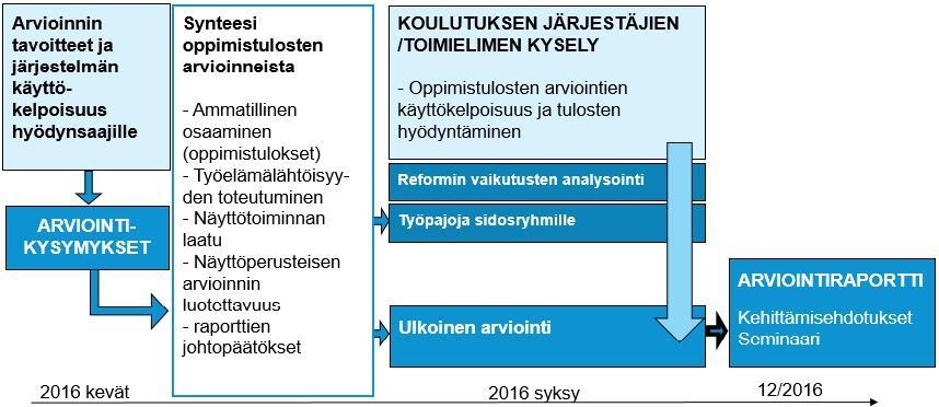 (2007 2016) ovat tuottaneet? 2. Miten hyödyllinen ammattiosaamisen näyttöihin perustuva oppimistulosten arviointijärjestelmä on ollut keskeisille hyödynsaajille ja arviointitiedon käyttäjille? 3.