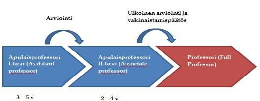 Sen tavoitteena on lisätä akateemisen uran ennustettavuutta, kilpailukykyä ja houkuttelevuutta sekä edistää yliopiston kansainvälistymistä.