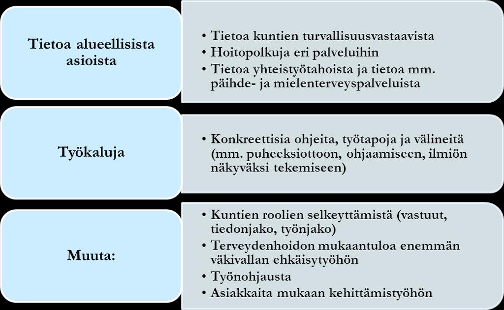14 6. Johtopäätökset Kuvio 5 Mitä tietoa tarvitaan? (Yhteenvetoa kyselyistä ja keskustelusta) 7.