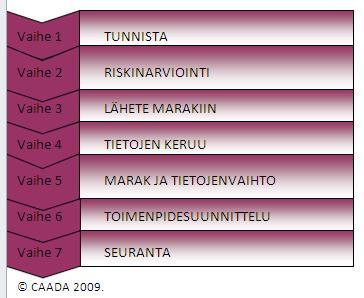 19 Liite 2 Päijät-Hämeen poliisilaitoksen organisoima MARAK- toiminta (moniammatillinen riskinarviointi toiminta) on luotu korkean riskin tilanteita varten ja sen tarkoituksena on saattaa väkivallan