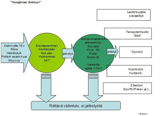 20 Liite 3 Vesijärven Ankkuri Vesijärven Ankkuri alkoi vuoden 2011 alusta. Työn tavoitteena on varhainen ja nopea puuttuminen lasten ja nuorten rikoksiin sekä perheväkivaltaan.