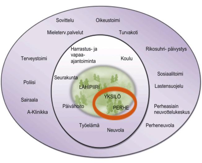 8 2.3. Turvallisuuden toimijakehät Turvallisuustyön lähtökohtana on, että jokaisella on roolinsa perheiden turvallisuuden vahvistajana.