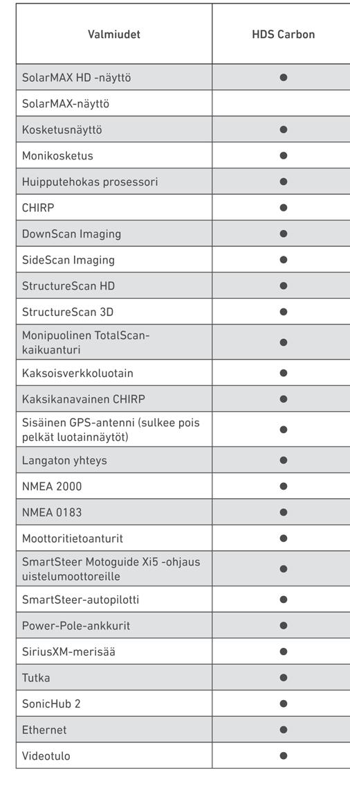 16.26 (413 mm) 3.68 (60.9 mm) Lowrance -ominaisuustaulukko 10 (254 mm) HDS Carbon 16 12.92 (328.1 mm) 9.20 (233.8 mm) 8.85 (224.7 mm) HDS Carbon 12 3.35 (85.1 mm) 265.0 10.43 [10.43] (265 mm) 6.