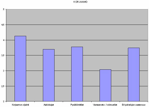 15 4.4 Tulosten käsittely Saadut tulokset kirjattiin osiokohtaisesti Excel-ohjelmaan siten, että kiitettävästä arvosanasta annettiin viisi pistettä ja heikosta yksi piste.
