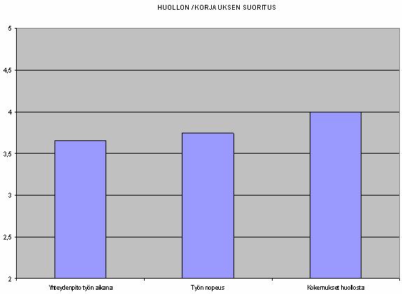 20 säksi kysyttiin, tehtiinkö lisätöitä, ja jos tehtiin, pyydettiinkö siihen asiakkaalta lupa. Kaavio 3.