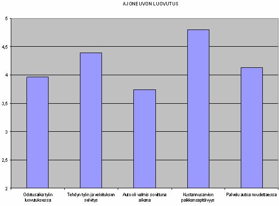 22 Kaavio 4. Ajoneuvon luovutus Asiakkaiden näkemyksien mukaan autot olivat kutakuinkin valmiita sovittuna ajankohtana (k. 3,74); kaksi asiakasta antoi välttävän arvosanan.