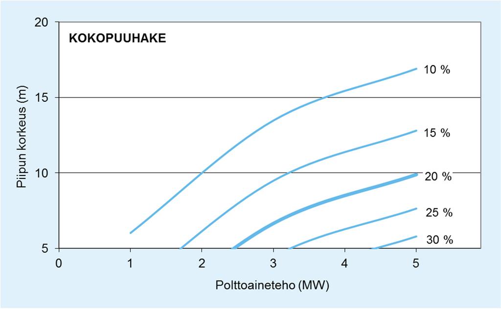 12 Kuva 11. Puupellettejä käyttävien 1 5 MW kokoisten energiantuotantoyksiköiden piipun korkeuden mitoitus suhteessa pienhiukkasten vuorokausiohjearvoon verrannolliseen pitoisuuteen (% ohjearvosta).