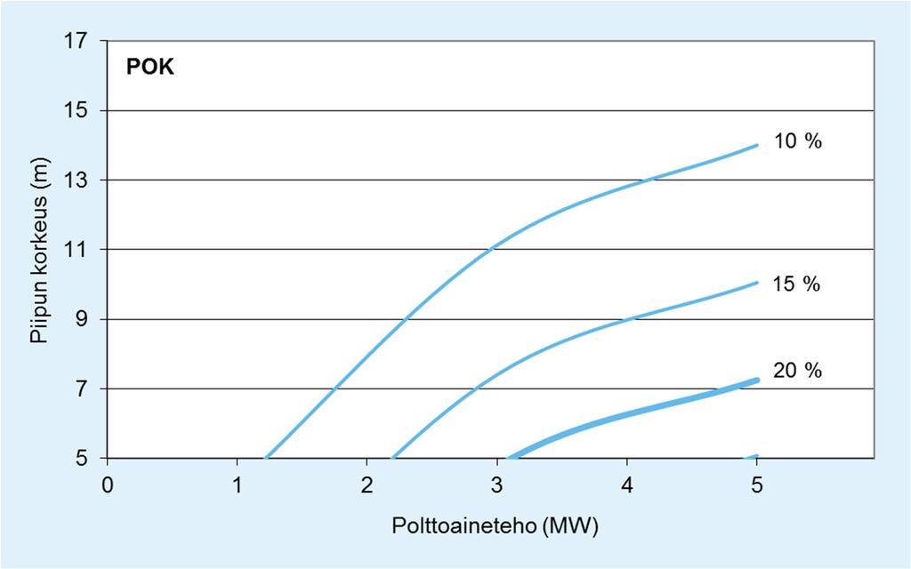 pitoisuuteen (% ohjearvosta). Vähimmäispiipunkorkeus (piipun suuaukon korkeus metreinä maanpinnasta) on aina 5 metriä.