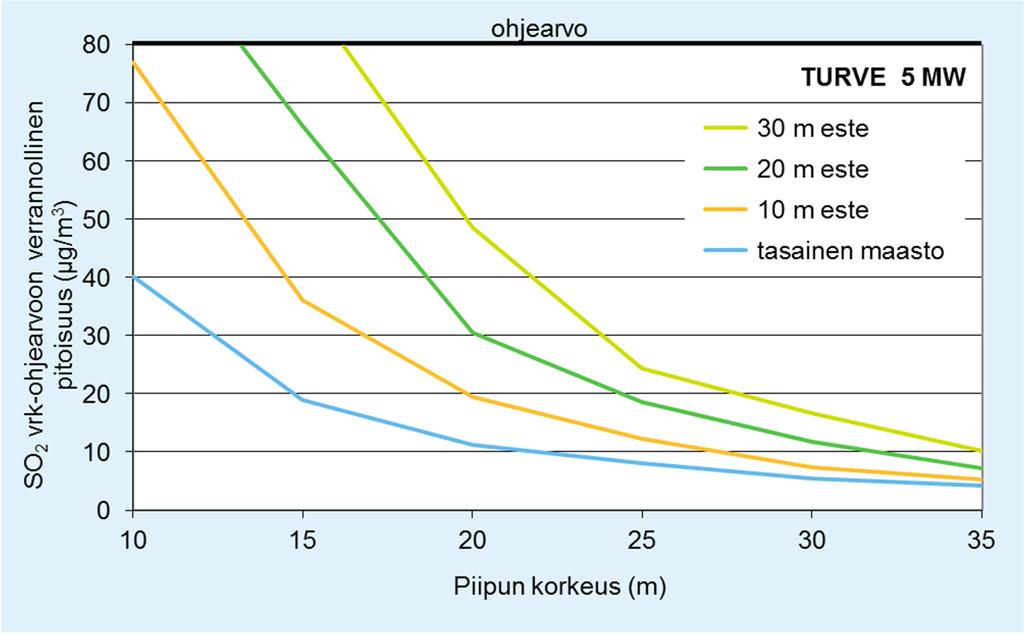 15 2.4 Lähiesteen vaikutus piipunmitoitukseen Tässä tutkimuksessa tarkasteltiin erikseen läheisen maastoesteen tai lähirakennuksen vaikutusta syntyviin pitoisuuksiin.