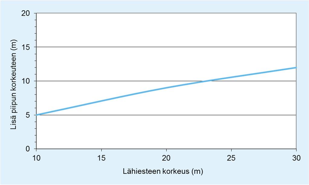 16 Taulukko 1. Lähiesteen korkeuden ja esteen vaikutusetäisyyden riippuvuus toisistaan.