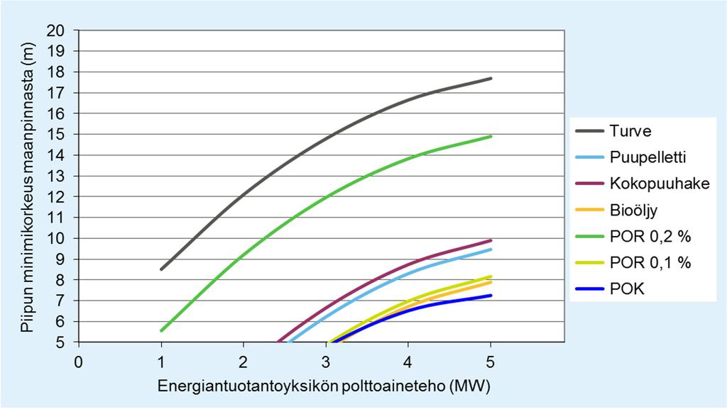 17 2.5 Yhteenveto piipunkorkeuden mitoituskäyristä tasaisessa maastossa Kuvassa 19 on esitetty yhteenveto piipun korkeuden mitoituksesta polttoaineteholtaan 1 5 MW kokoisilla