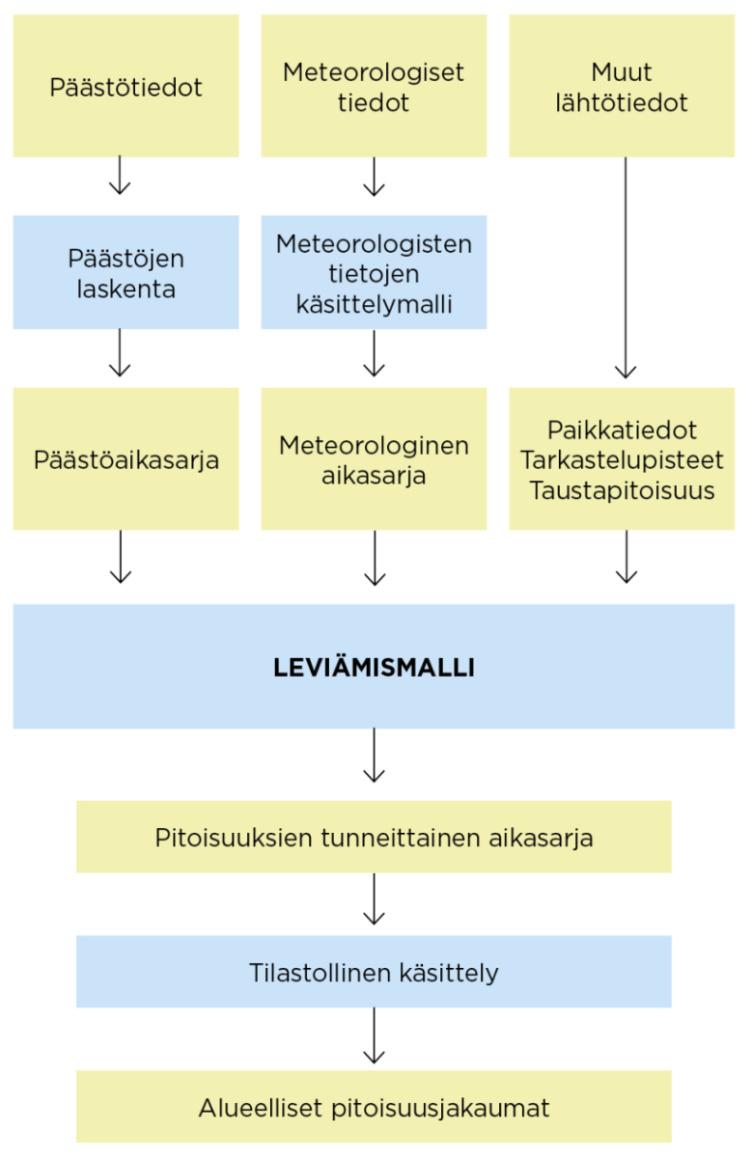 26 Kuva 21. Kaaviokuva Ilmatieteen laitoksella kehitetyn leviämismallin UDM-FMI toiminnasta.