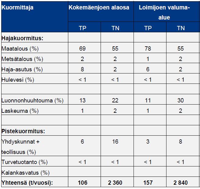Taulukossa 11 on kuvattu tarkemmin Kokemäenjoen alaosan Loimijoen osa-alueella syntyvän kokonaisfosfori- ja typpikuormituksen jakaantuminen eri kuormitustekijöihin.